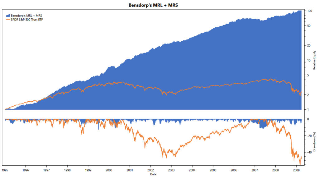 Bensdorp's MRL + MRS combined: cumulative returns & drawdowns