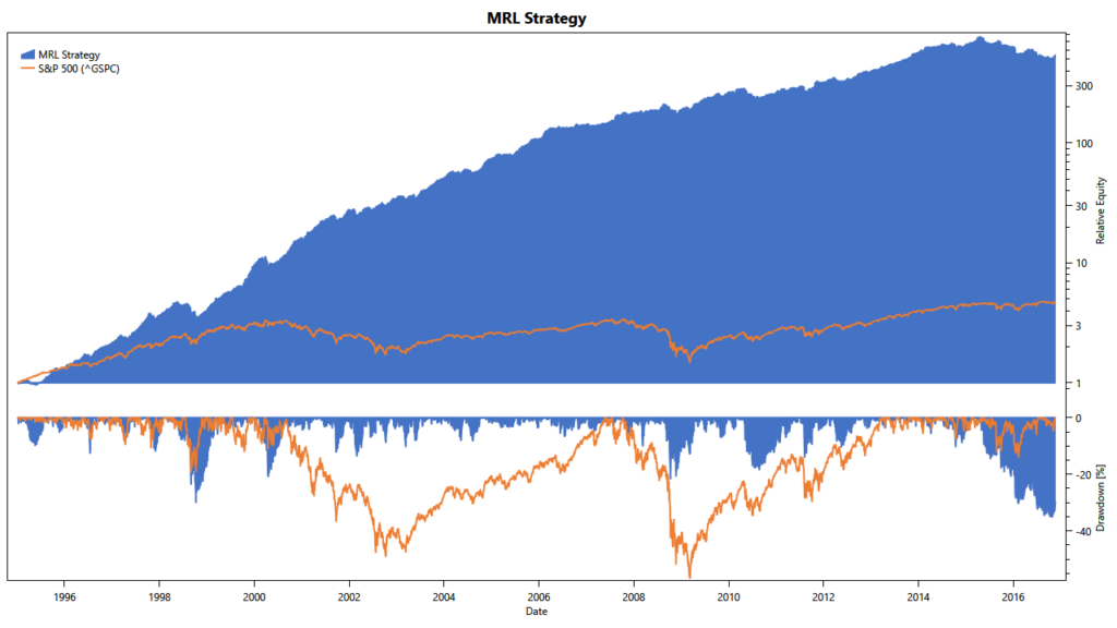 Bensdorp's Weekly Mean Reversion: cumulative returns and drawdowns w/ Russell 3000 universe