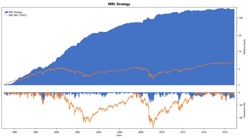 Bensdorp's Mean Reversion Long: cumulative returns and drawdowns w/ S&P 1500 universe