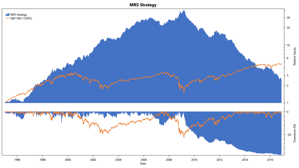 Bensdorp's Mean Reversion Short: cumulative returns and drawdowns