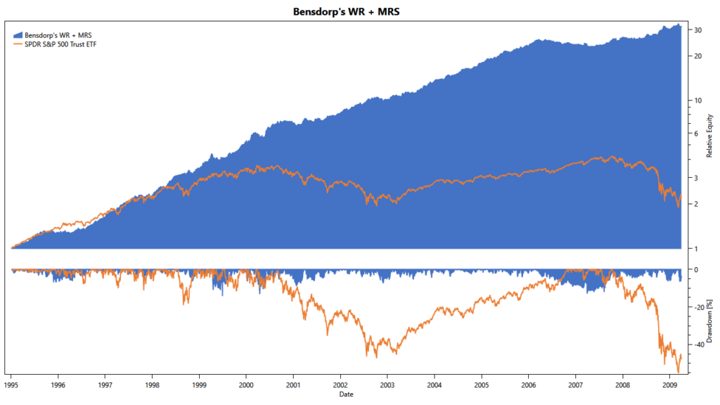 Bensdorp's WR + MRS combined: cumulative returns and drawdowns