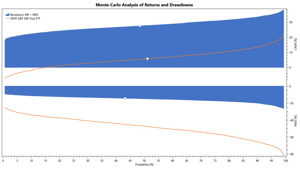 Bensdorp's WR + MRS strategies combined: Monte Carlo simulation