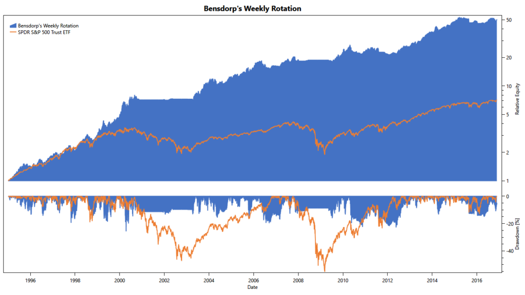 Bensdorp's Weekly Rotation: cumulative returns and drawdowns
