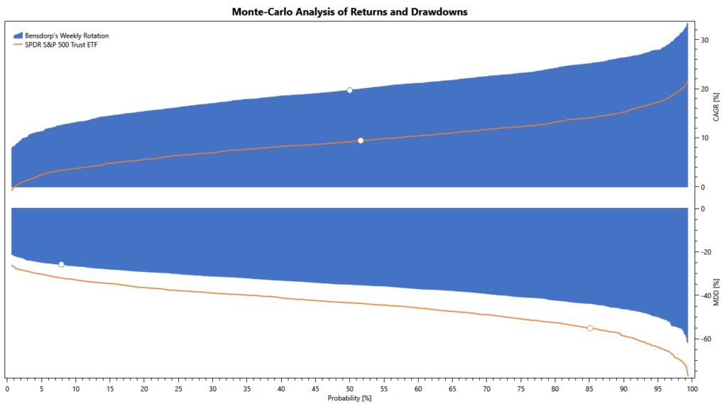 Bensdorp's Weekly Rotation: Monte Carlo simulation