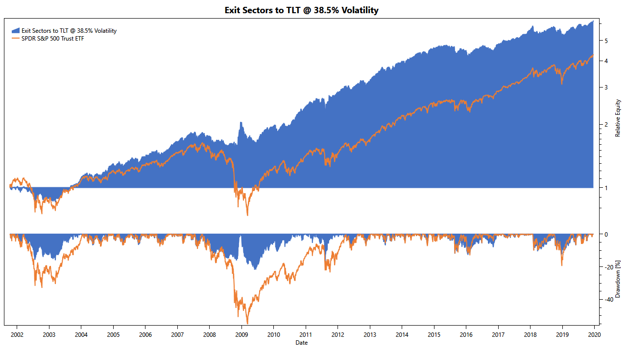 Volatility Targeting – TuringTrader.com