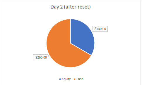 leveraged ETF: day 2 (after reset)