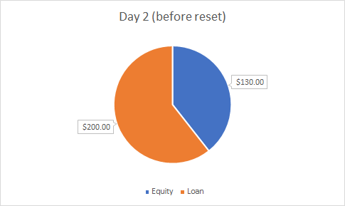 leveraged ETF: day 2 (before reset)