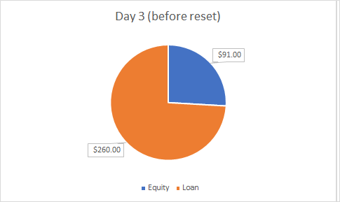 leveraged ETF: day 3 (before reset)
