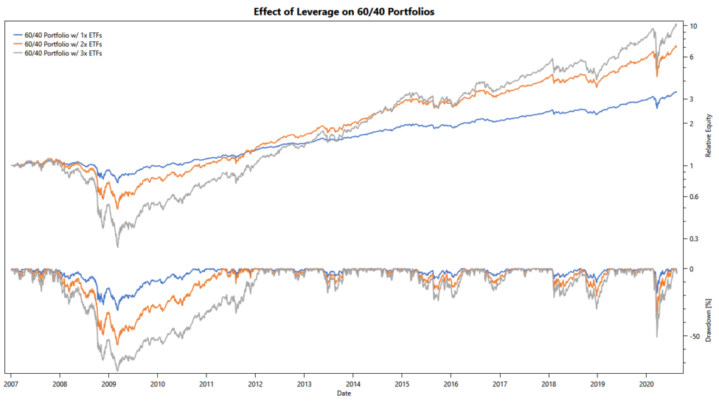 effect of leverage on 60/40 exposure