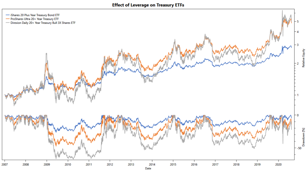 effect of leverage on long-term US Treasury bond exposure