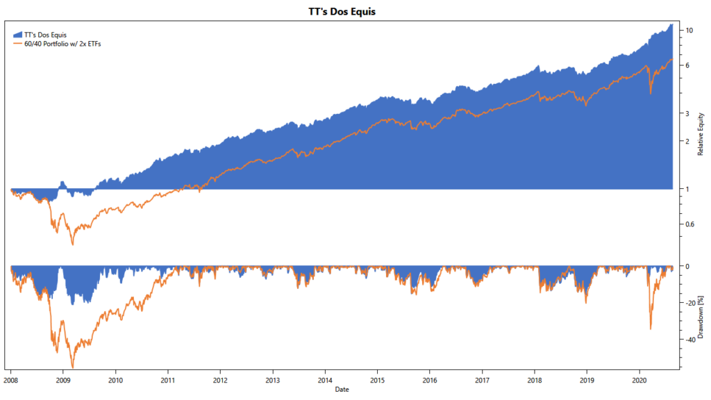 Dos Equis: cumulative returns