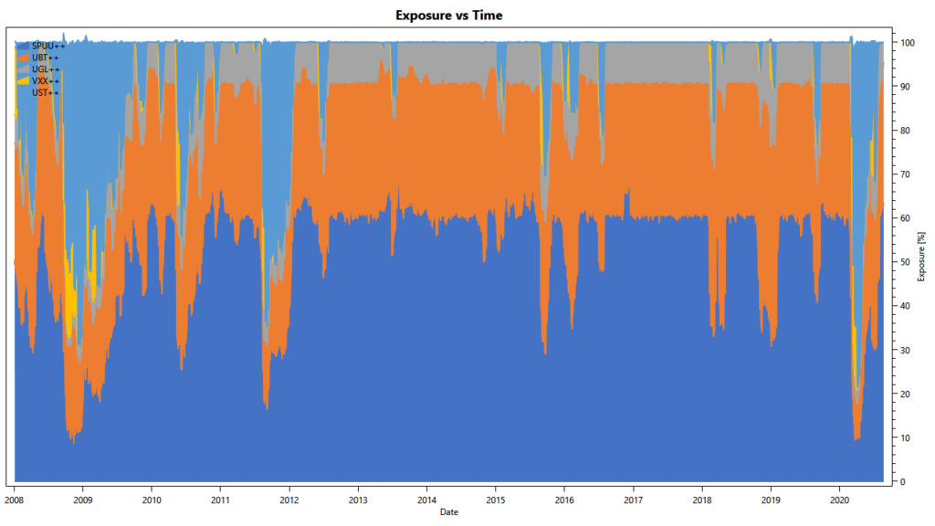 Dos Equis: exposure over time