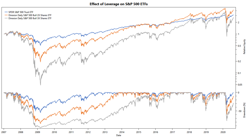 effect of leverage on S&P 500 exposure