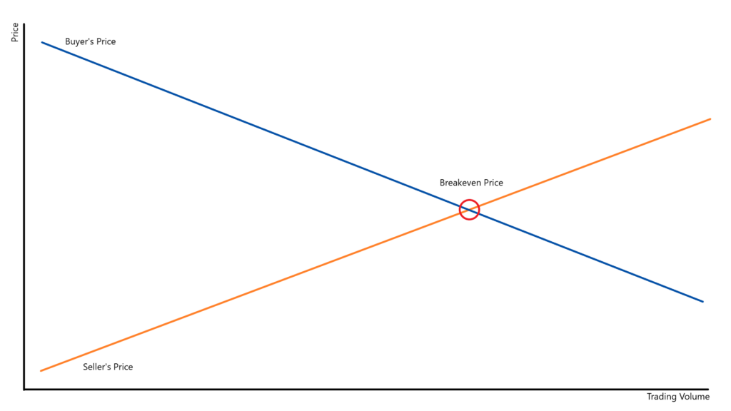 matching buy and sell orders in a double auction stock trading as a double auction