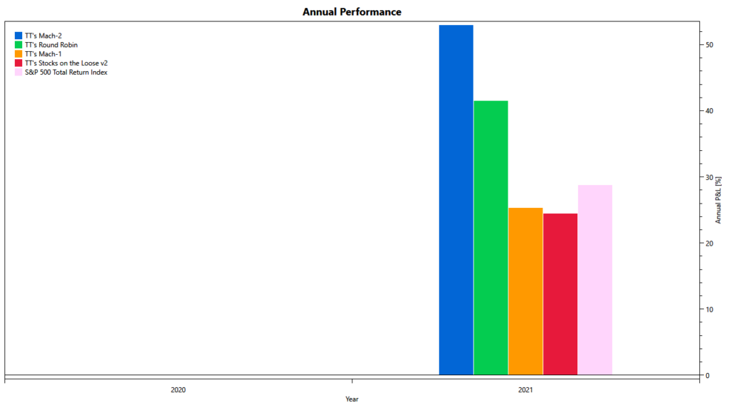 TuringTrader's aggressive portfolios: performance of components in 2021