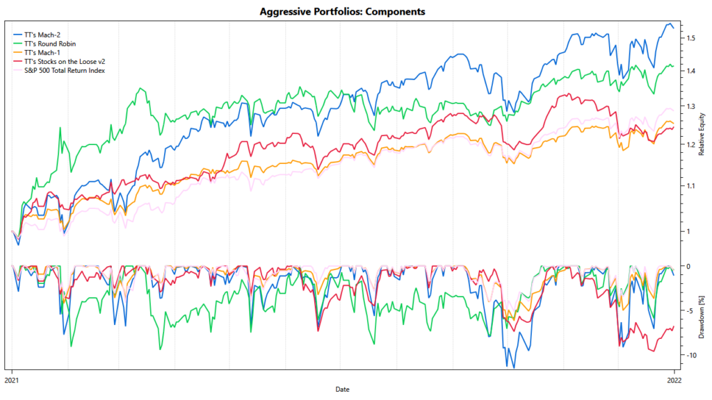 TuringTrader's aggressive portfolios: cumulative performance of components in 2021