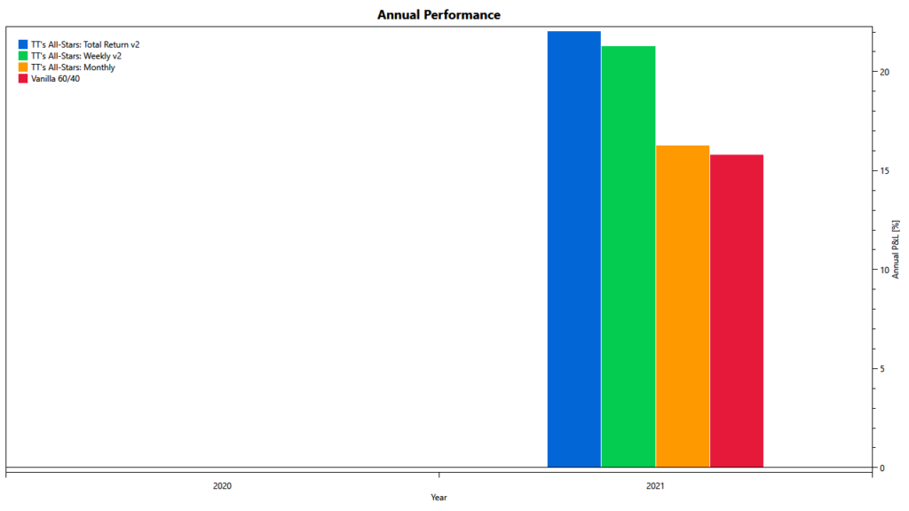 Balanced portfolios: returns in 2021