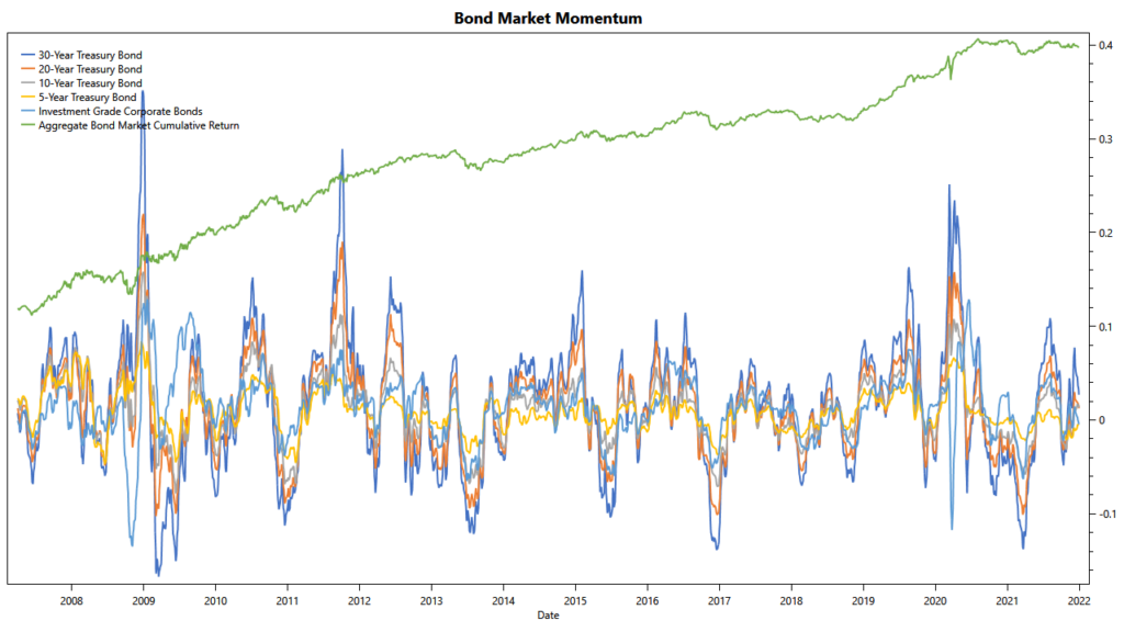 Bond markets: momentum