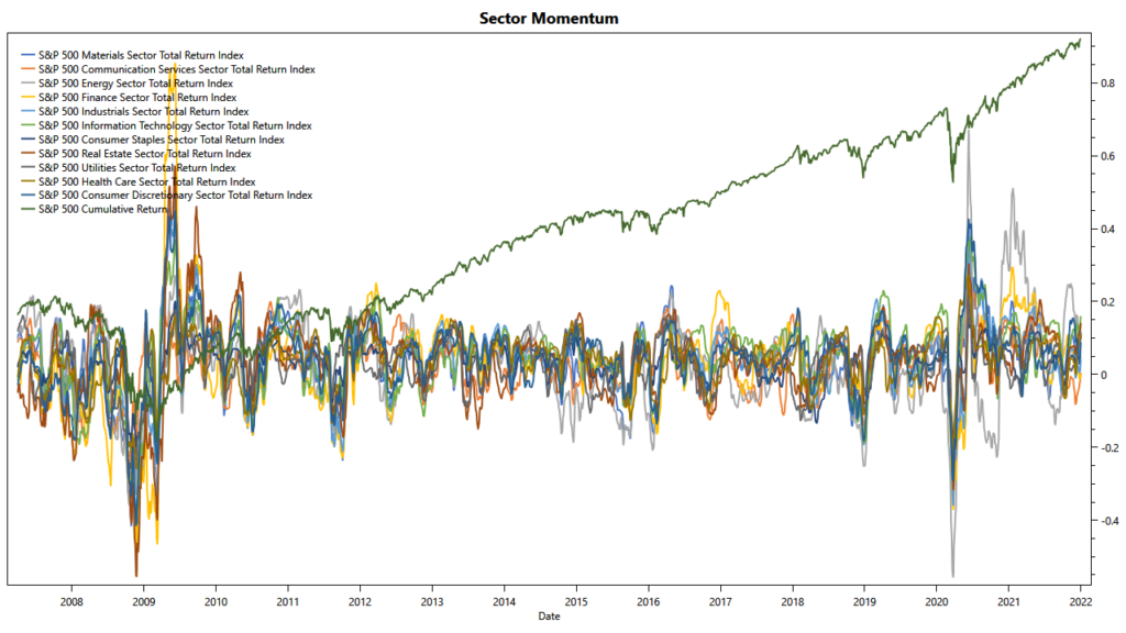S&P 500 Industry Sectors: momentum