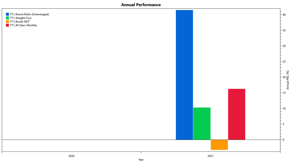 TuringTrader's All-Stars Monthly: performance of components in 2021