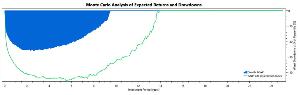 60 40 vs spx dd 60/40 vs S&P 500: Monte Carlo simulation of drawdowns
