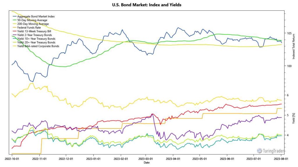 bond market US bond market in August 2023