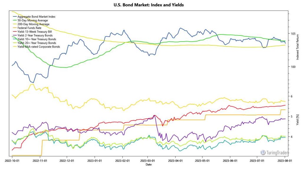 US bond market in August 2023