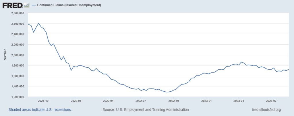 Unemployment: continued claims in September 2023