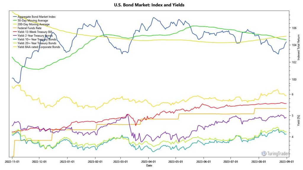 US bond market in September 2023