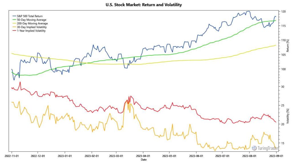 US stock market in September 2023