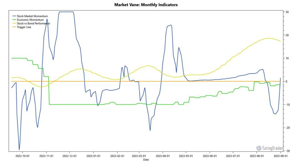 Market Vane: monthly indicators in September 2023