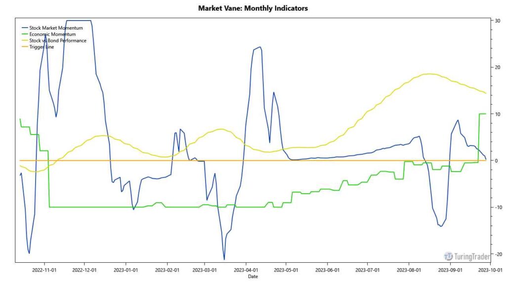 Market Vane: monthly indicators in October 2023