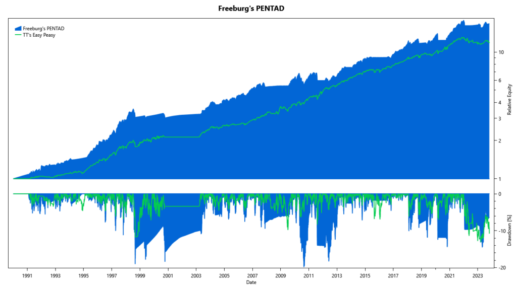 PENTAD: cumulative returns since 1990