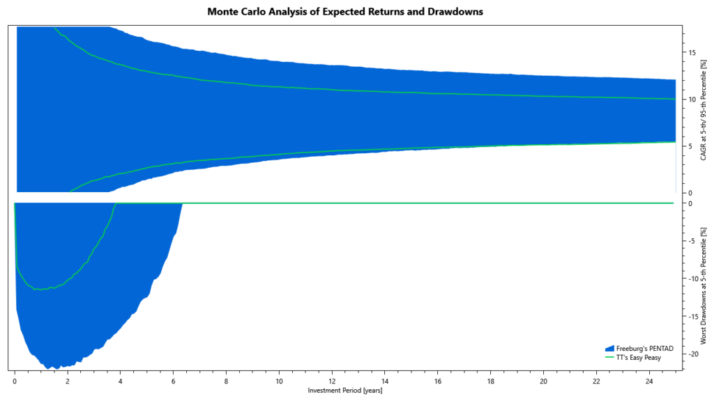 PENTAD: Monte Carlo simulation