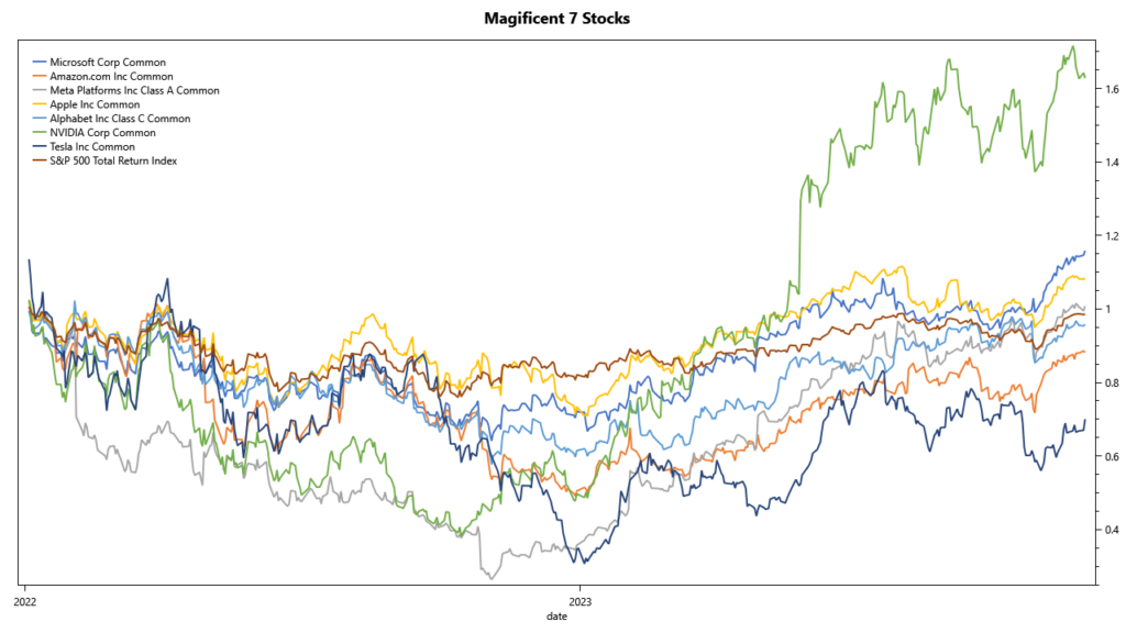 Magnificent 7 stocks: performance 2022-2023
