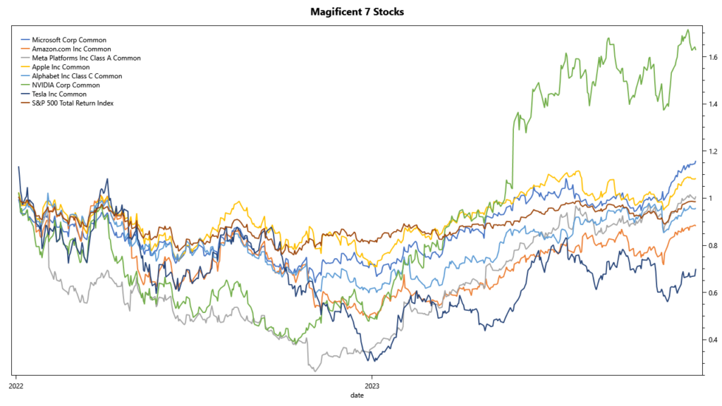 magnificent 7 Magnificent 7 stocks: performance 2022-2023