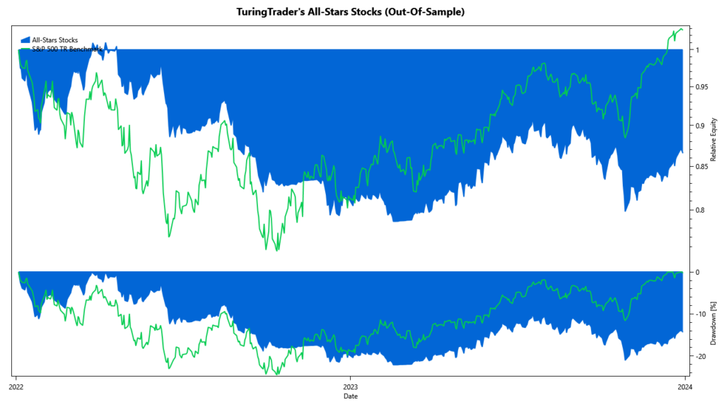 All-Stars Stocks: cumulative returns 2022-2023