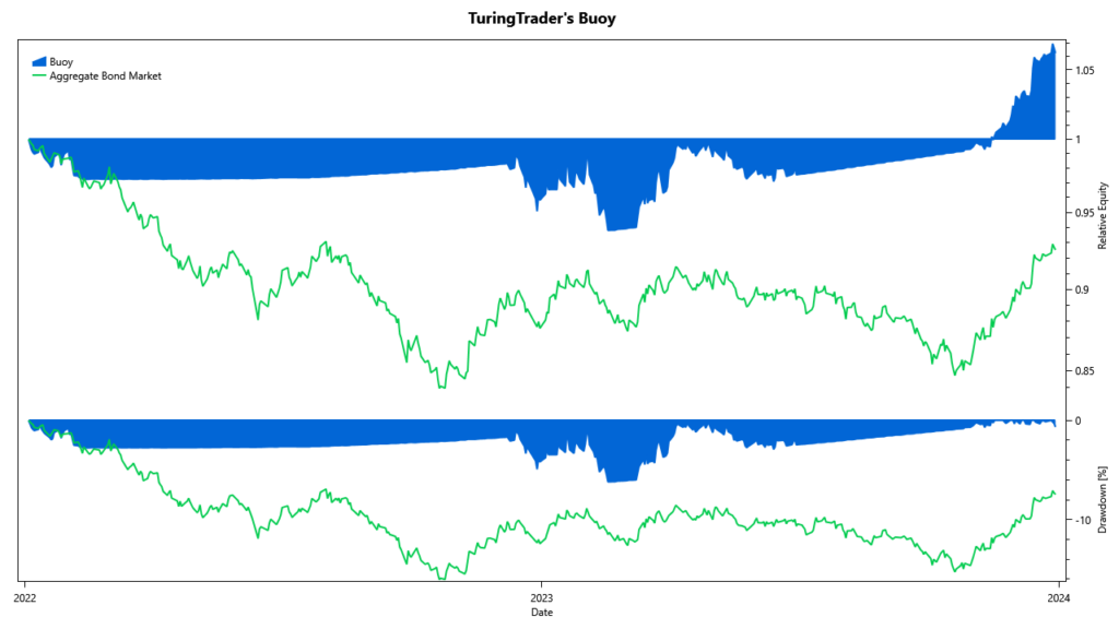 Buoy: cumulative returns 2022-2023