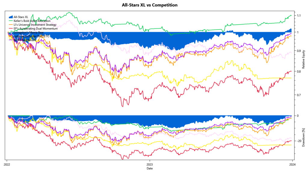 All-Stars XL vs competition: cumulative returns 2022-2023