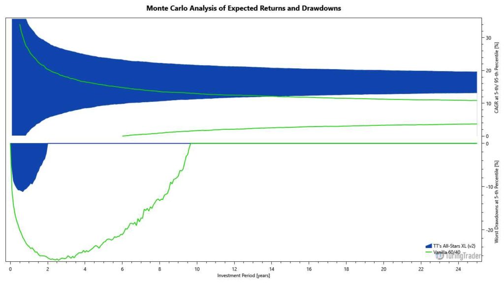 Monte Carlo simulation of returns