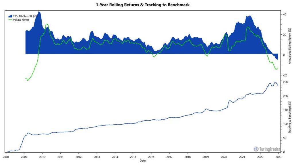Rolling returns and tracking to benchmark