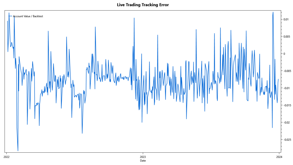 Live trading vs backtests: 2022-2023