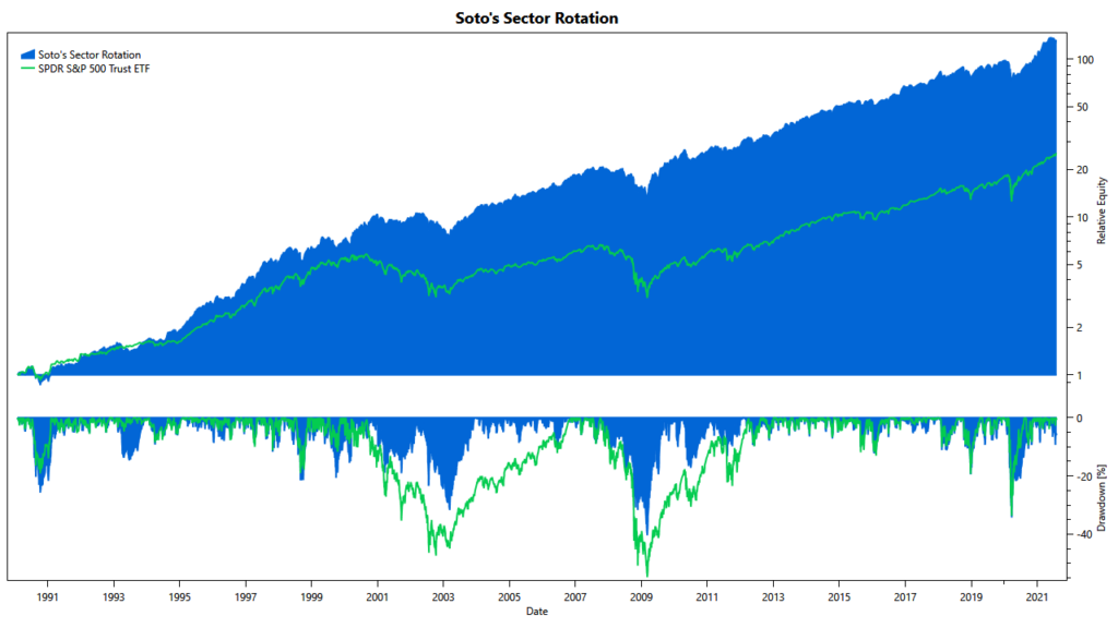 Soto's Sector Rotation: Backtest since 1990