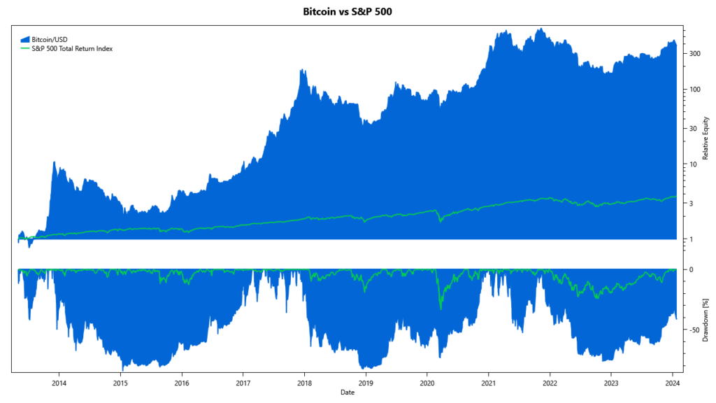 Bitcoin vs S&P 500: Cumulative Returns
