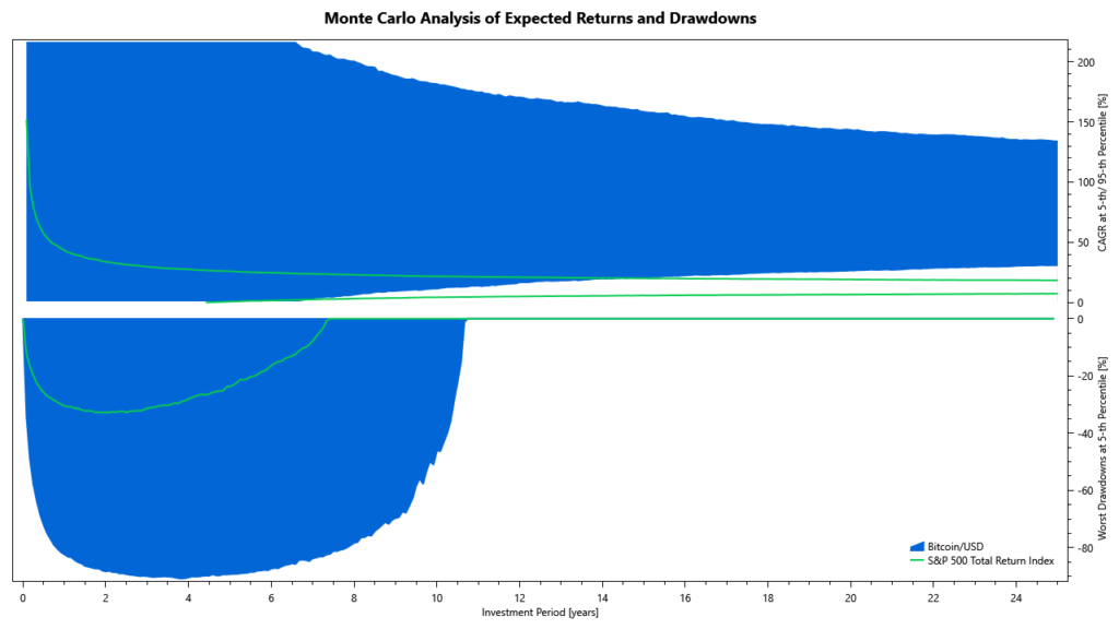 Bitcoin Monte Carlo Simulation