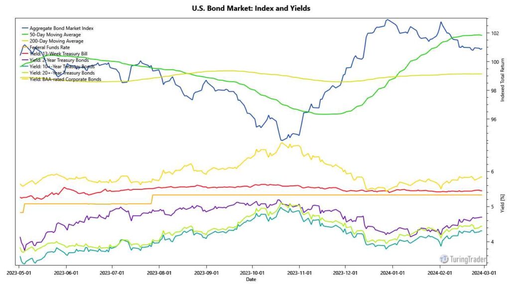 bond market indicators