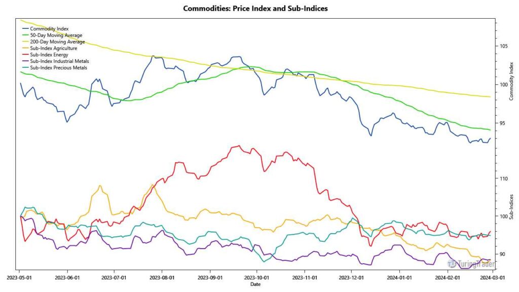 commodity markets