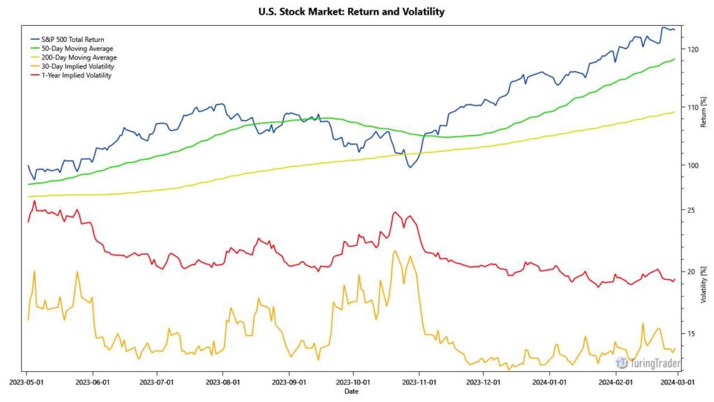 stock market indicators