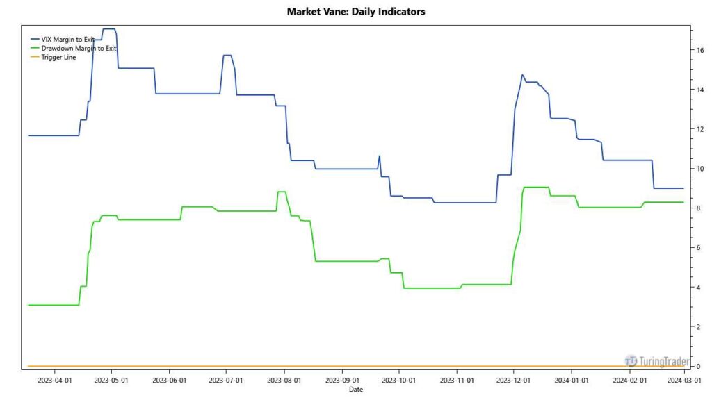 Market Vane: daily indicators